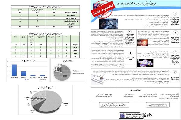 156 میلیارد ریال اعتبار برای طرح‌های حوزه فاوا